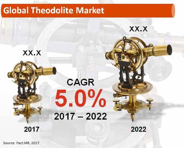 global theodolite market